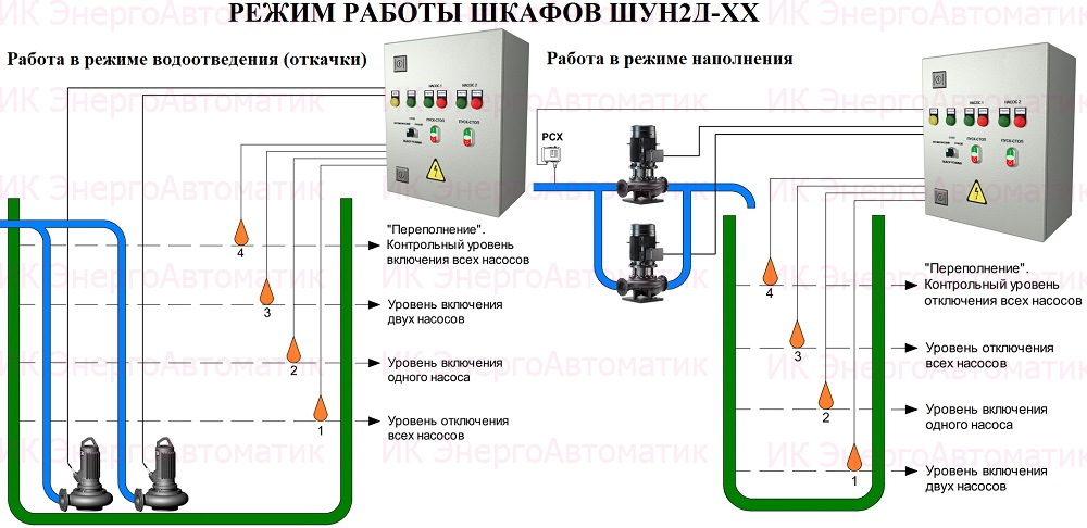 схема работы ШУН с доставкой по Казахстану АСУТП